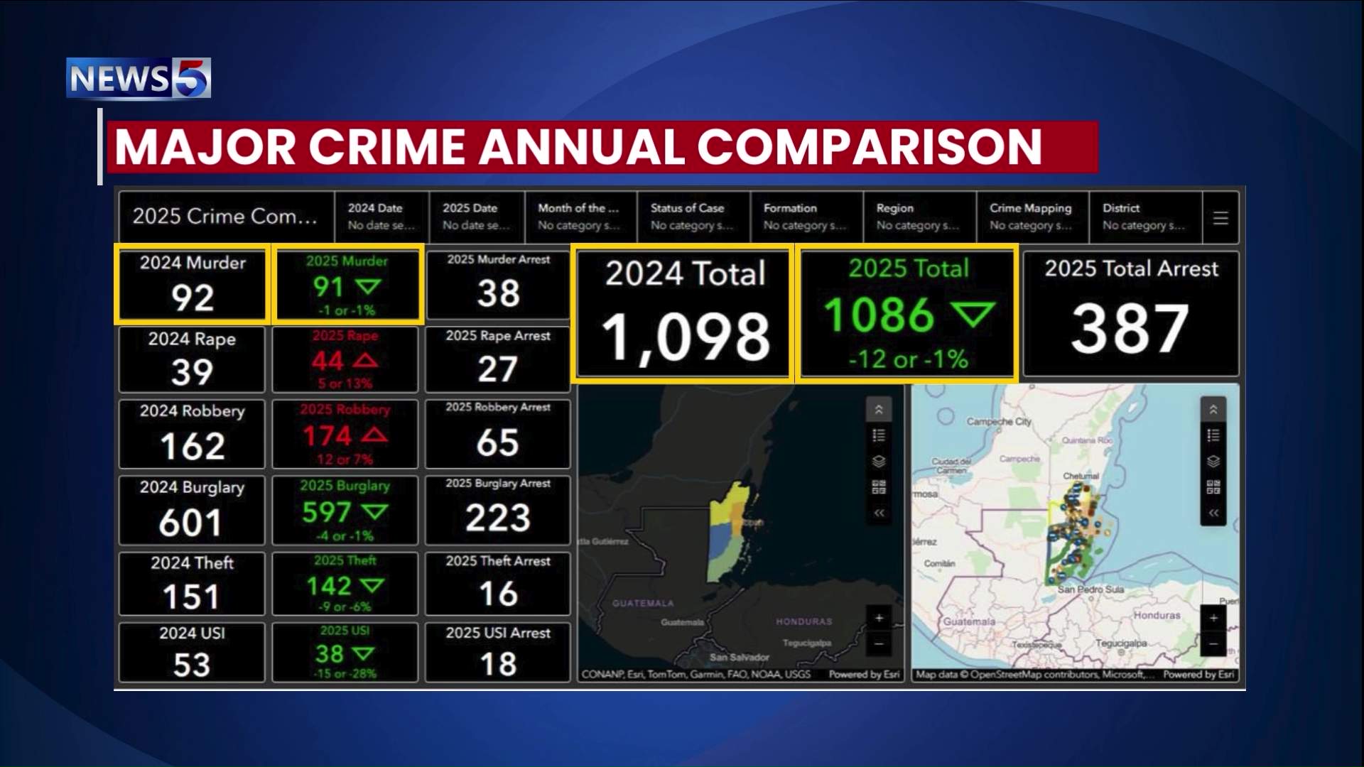 Minister Mira Unsure Why Media Missed CompStat