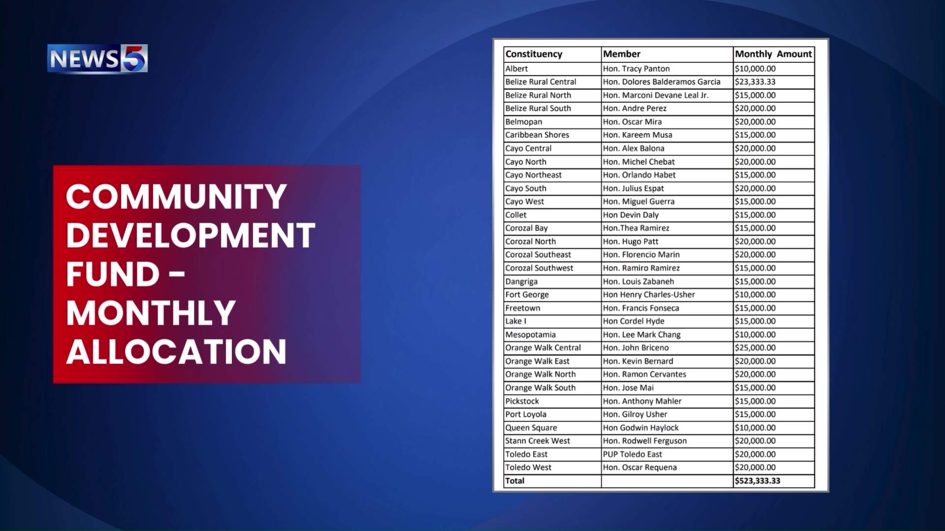 Opposition Challenges PUP on Constituency Funding